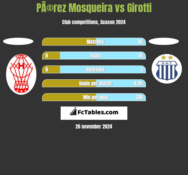 PÃ©rez Mosqueira vs Girotti h2h player stats