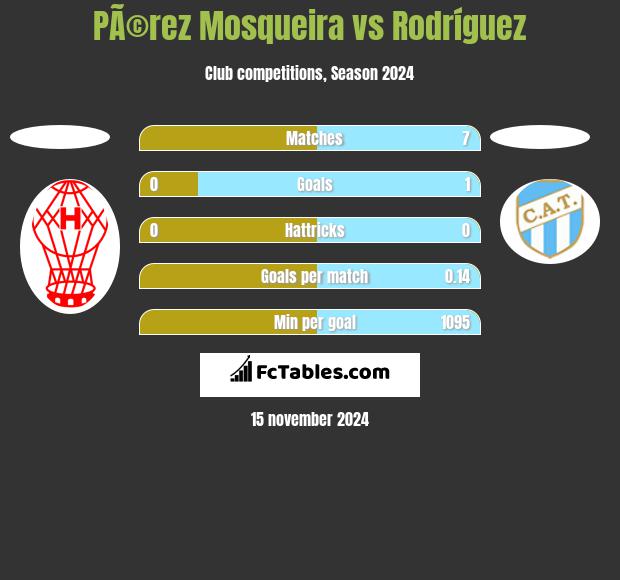 PÃ©rez Mosqueira vs Rodríguez h2h player stats