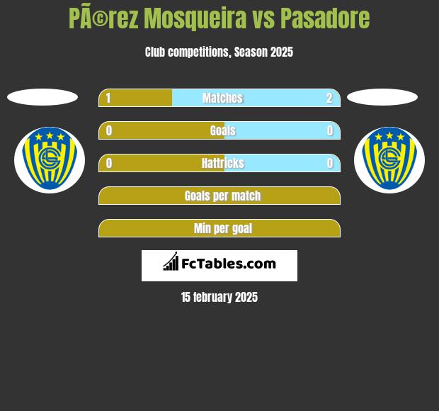 PÃ©rez Mosqueira vs Pasadore h2h player stats