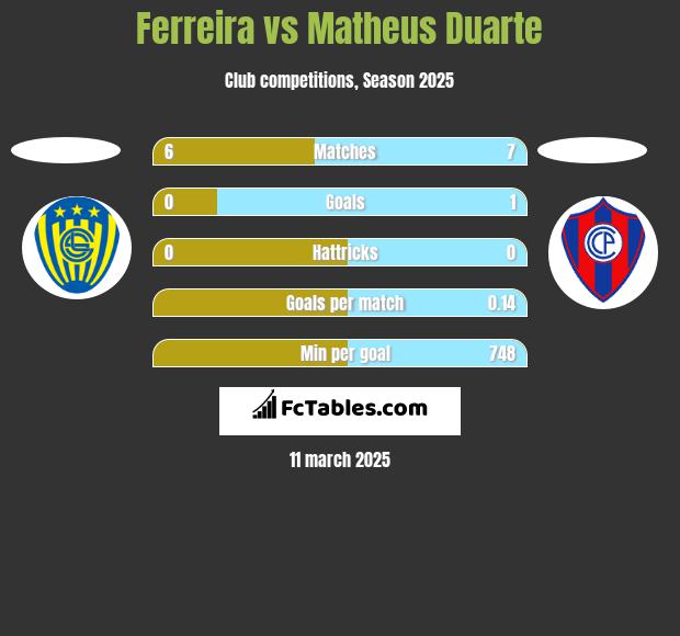 Ferreira vs Matheus Duarte h2h player stats