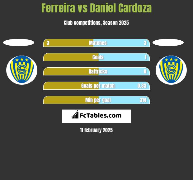 Ferreira vs Daniel Cardoza h2h player stats