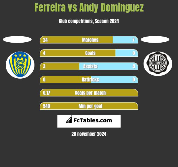 Ferreira vs Andy Dominguez h2h player stats