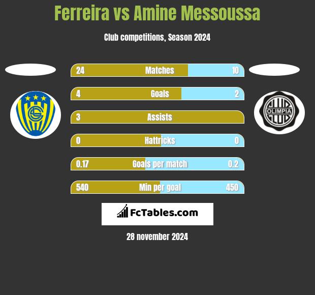 Ferreira vs Amine Messoussa h2h player stats