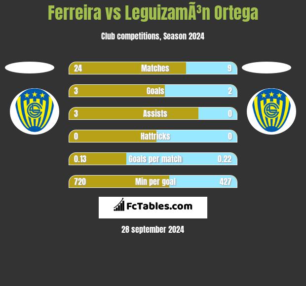 Ferreira vs LeguizamÃ³n Ortega h2h player stats