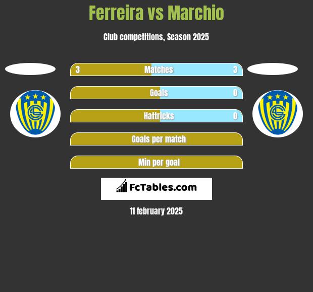 Ferreira vs Marchio h2h player stats