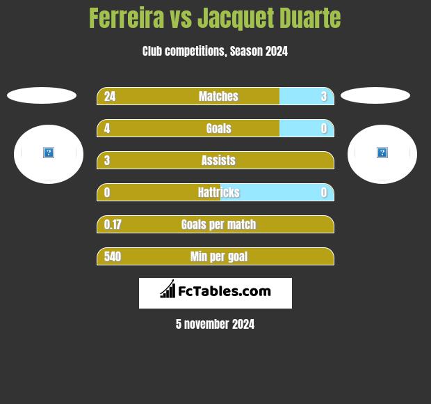 Ferreira vs Jacquet Duarte h2h player stats