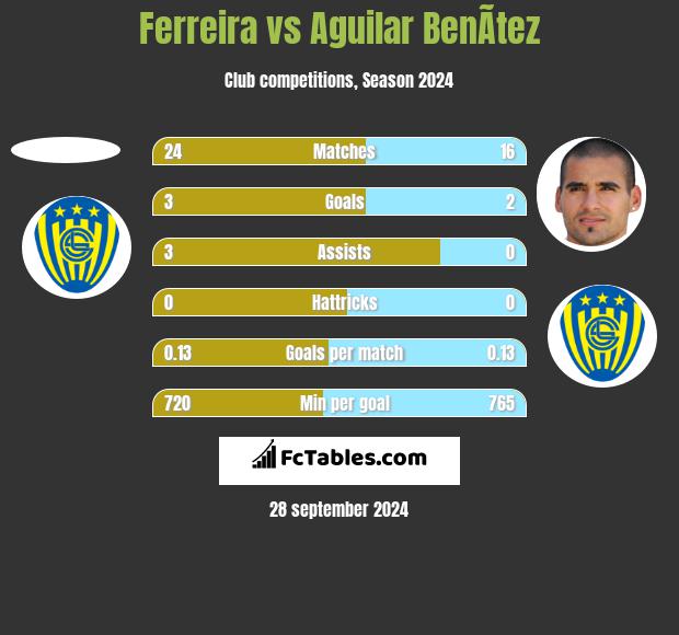 Ferreira vs Aguilar BenÃ­tez h2h player stats