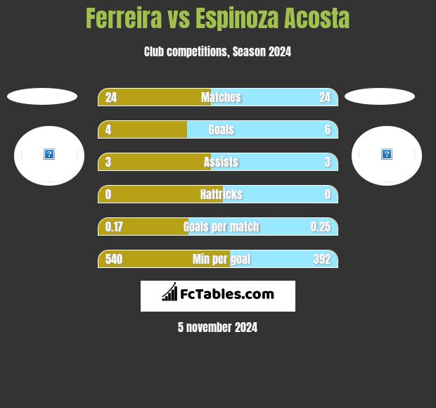 Ferreira vs Espinoza Acosta h2h player stats