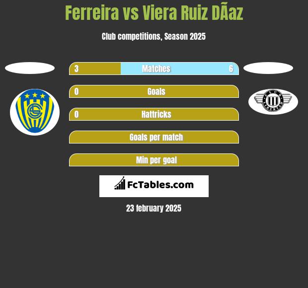 Ferreira vs Viera Ruiz DÃ­az h2h player stats