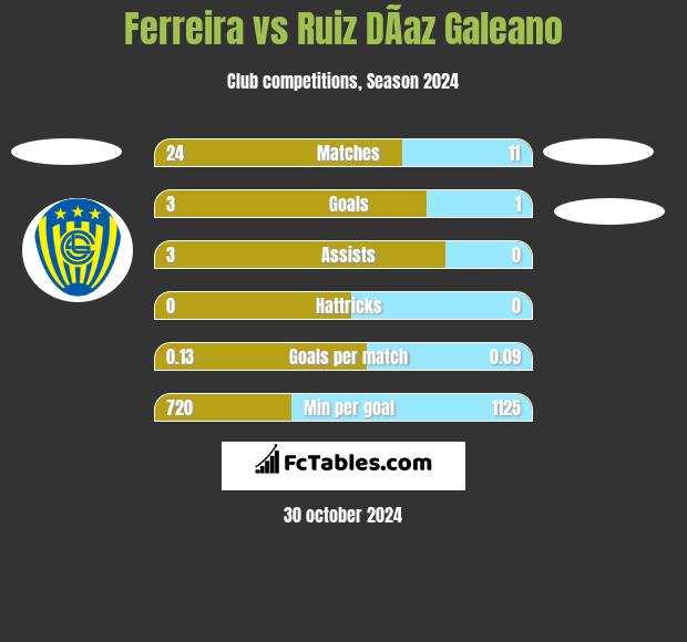 Ferreira vs Ruiz DÃ­az Galeano h2h player stats