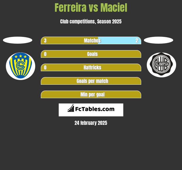 Ferreira vs Maciel h2h player stats