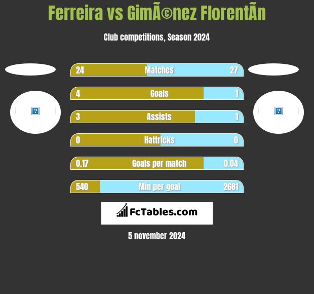 Ferreira vs GimÃ©nez FlorentÃ­n h2h player stats