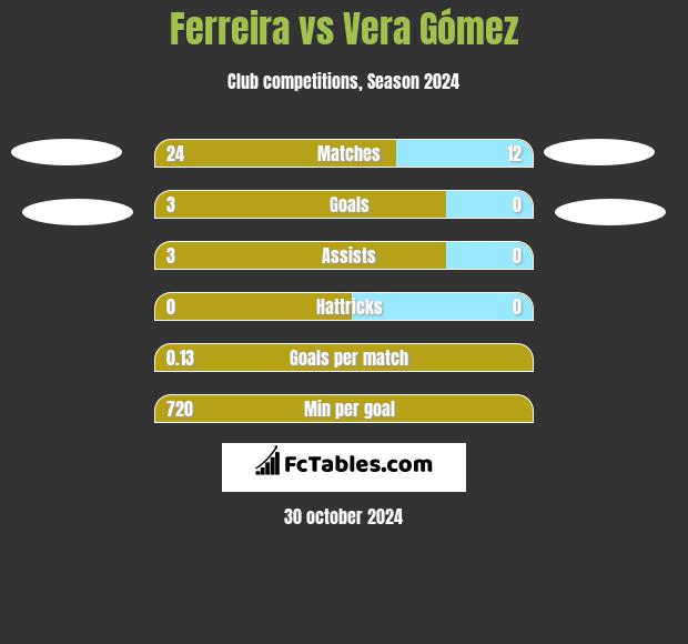 Ferreira vs Vera Gómez h2h player stats