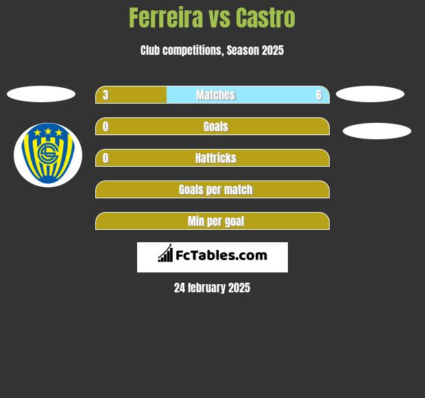 Ferreira vs Castro h2h player stats