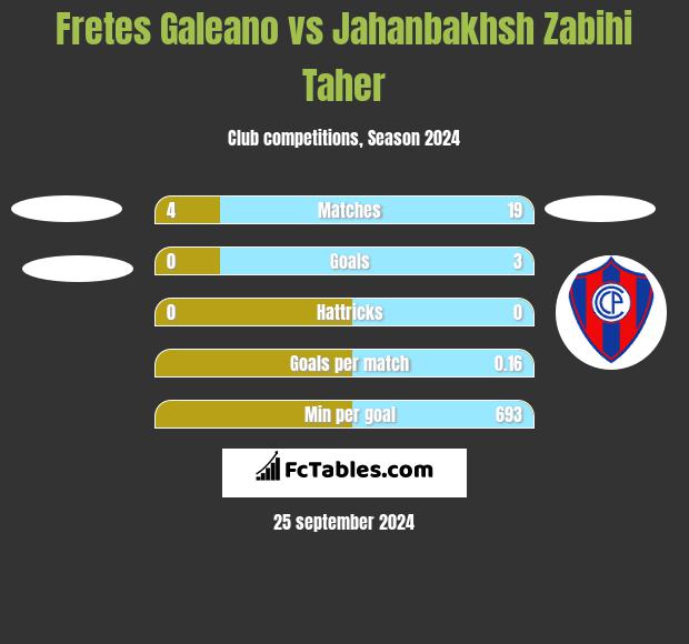 Fretes Galeano vs Jahanbakhsh Zabihi Taher h2h player stats