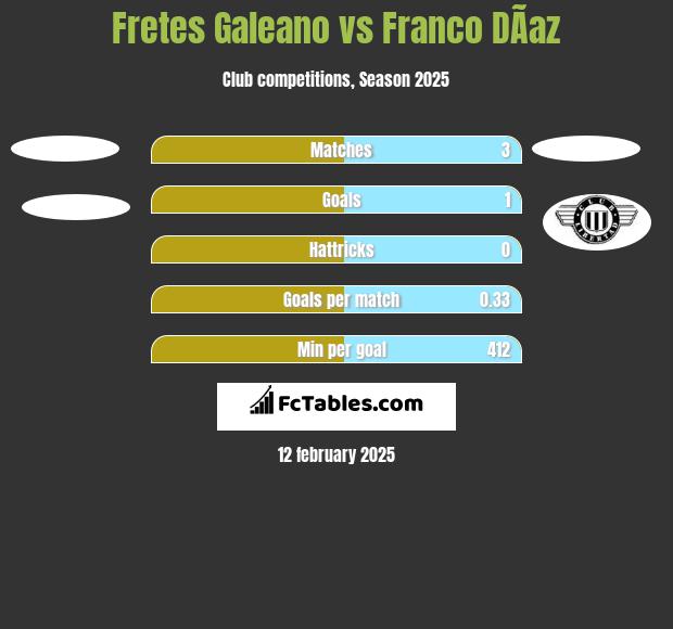 Fretes Galeano vs Franco DÃ­az h2h player stats