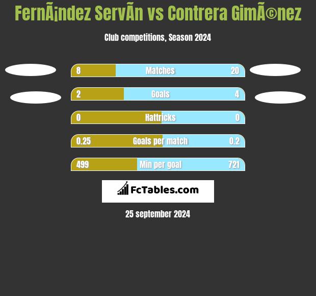 FernÃ¡ndez ServÃ­n vs Contrera GimÃ©nez h2h player stats