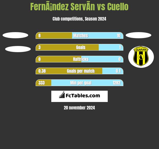 FernÃ¡ndez ServÃ­n vs Cuello h2h player stats