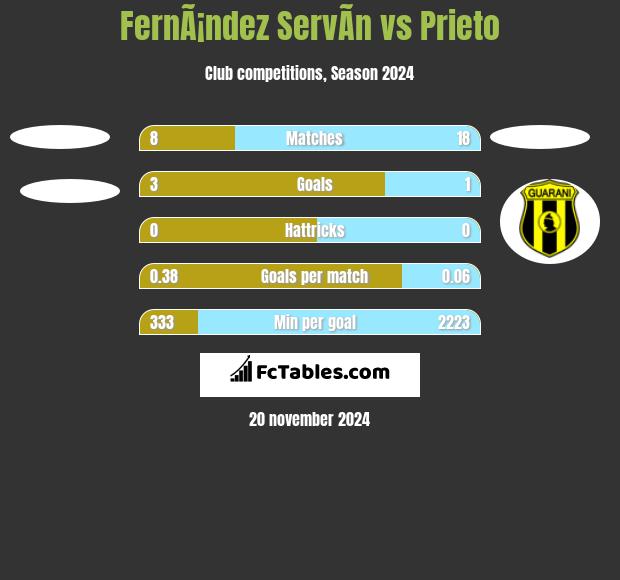 FernÃ¡ndez ServÃ­n vs Prieto h2h player stats