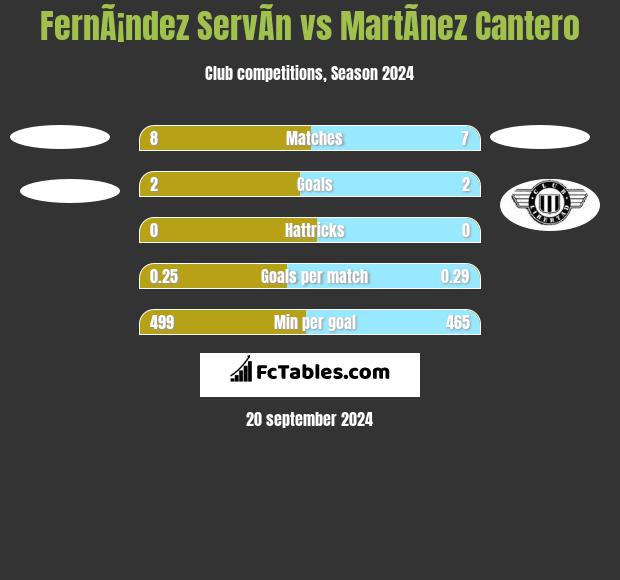 FernÃ¡ndez ServÃ­n vs MartÃ­nez Cantero h2h player stats