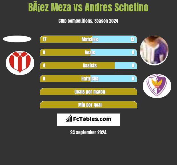 BÃ¡ez Meza vs Andres Schetino h2h player stats