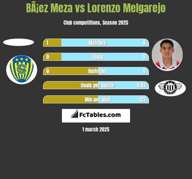 BÃ¡ez Meza vs Lorenzo Melgarejo h2h player stats