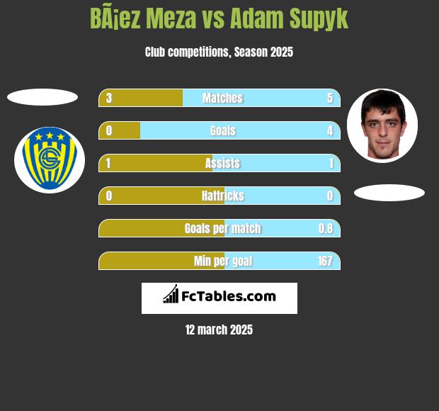 BÃ¡ez Meza vs Adam Supyk h2h player stats