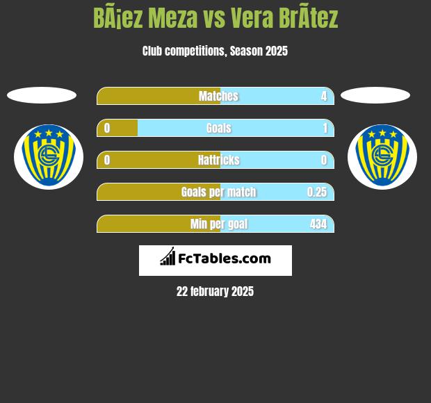 BÃ¡ez Meza vs Vera BrÃ­tez h2h player stats