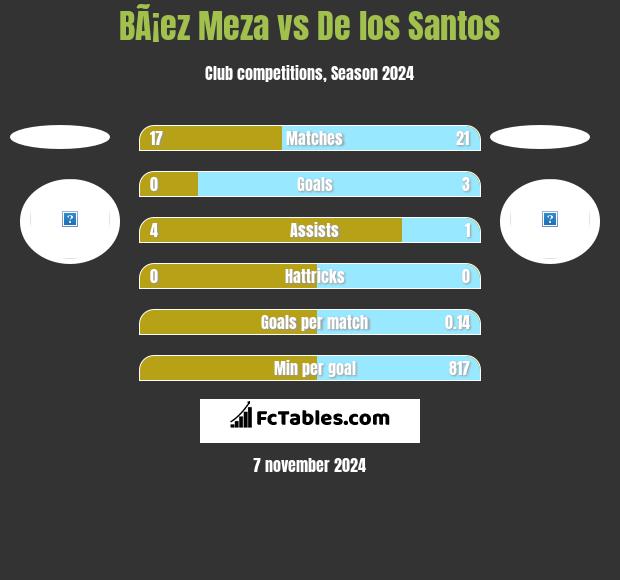 BÃ¡ez Meza vs De los Santos h2h player stats