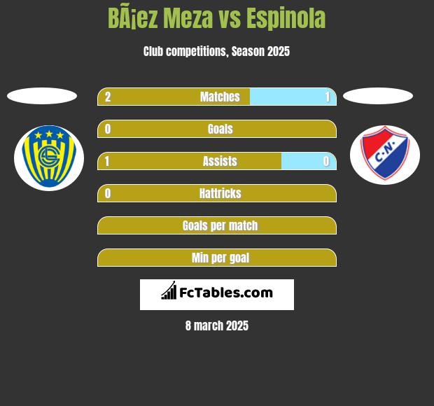 BÃ¡ez Meza vs Espinola h2h player stats