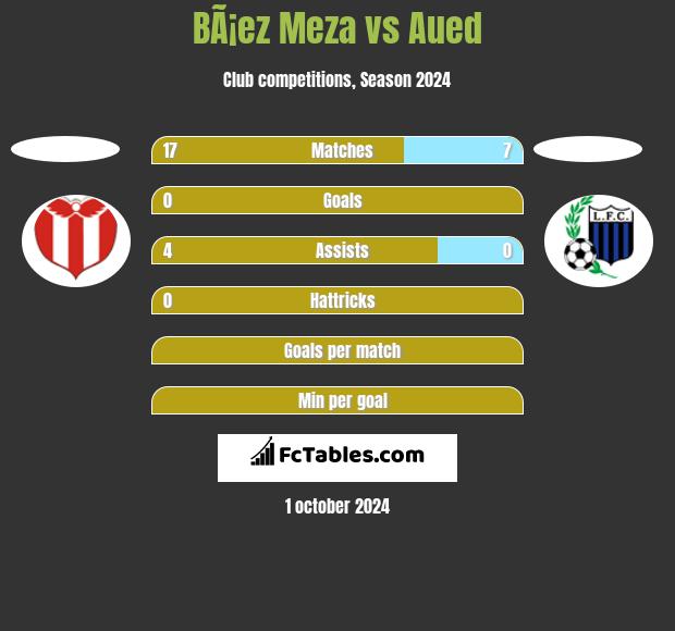 BÃ¡ez Meza vs Aued h2h player stats