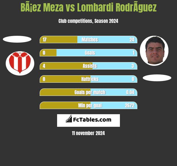 BÃ¡ez Meza vs Lombardi RodrÃ­guez h2h player stats