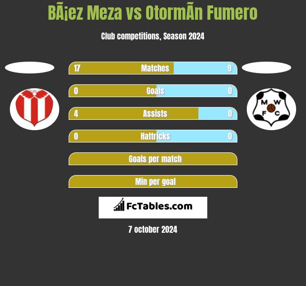 BÃ¡ez Meza vs OtormÃ­n Fumero h2h player stats