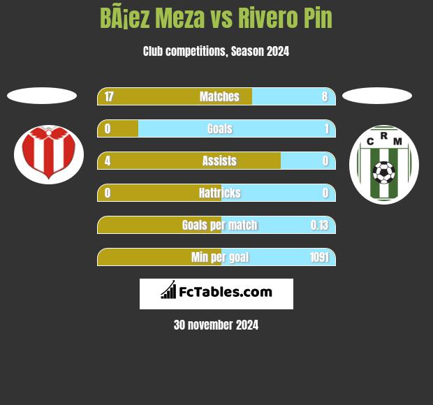 BÃ¡ez Meza vs Rivero Pin h2h player stats