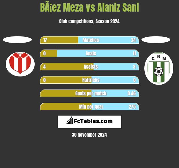 BÃ¡ez Meza vs Alaniz Sani h2h player stats