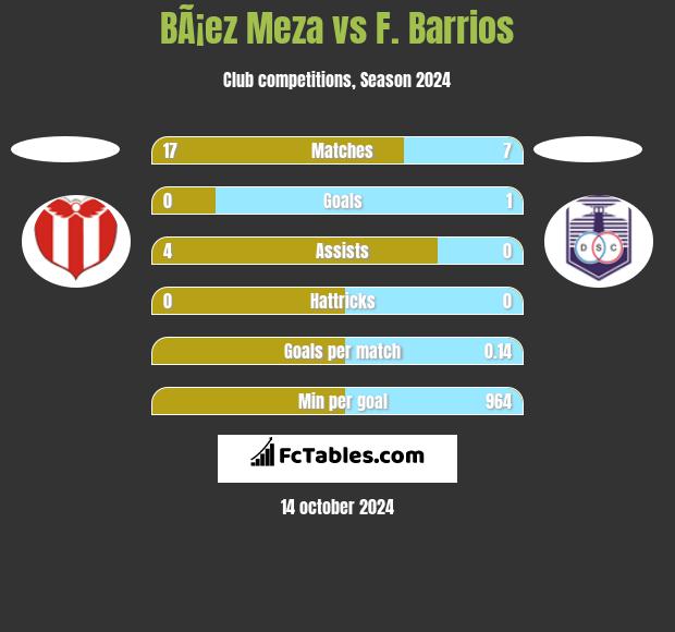 BÃ¡ez Meza vs F. Barrios h2h player stats