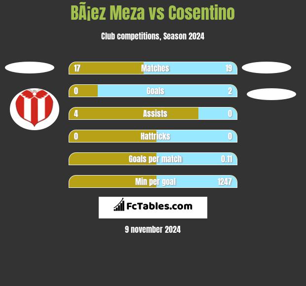 BÃ¡ez Meza vs Cosentino h2h player stats