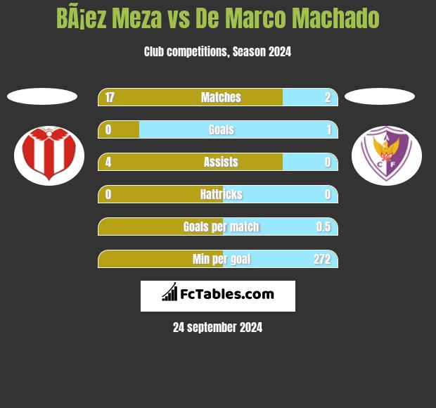 BÃ¡ez Meza vs De Marco Machado h2h player stats