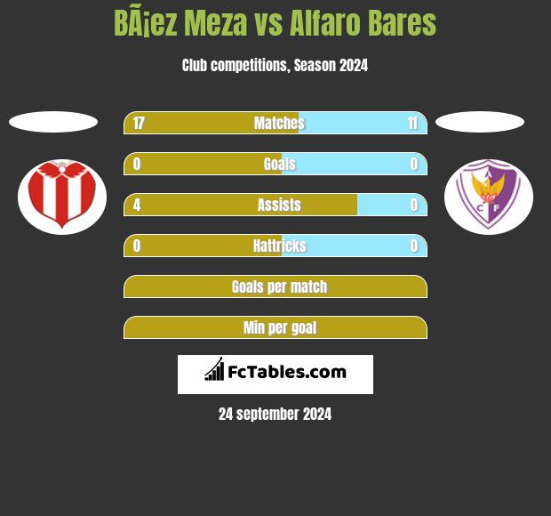 BÃ¡ez Meza vs Alfaro Bares h2h player stats