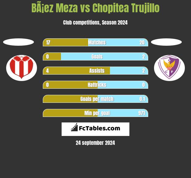 BÃ¡ez Meza vs Chopitea Trujillo h2h player stats