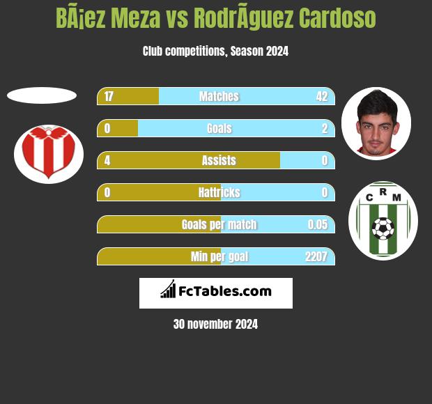 BÃ¡ez Meza vs RodrÃ­guez Cardoso h2h player stats