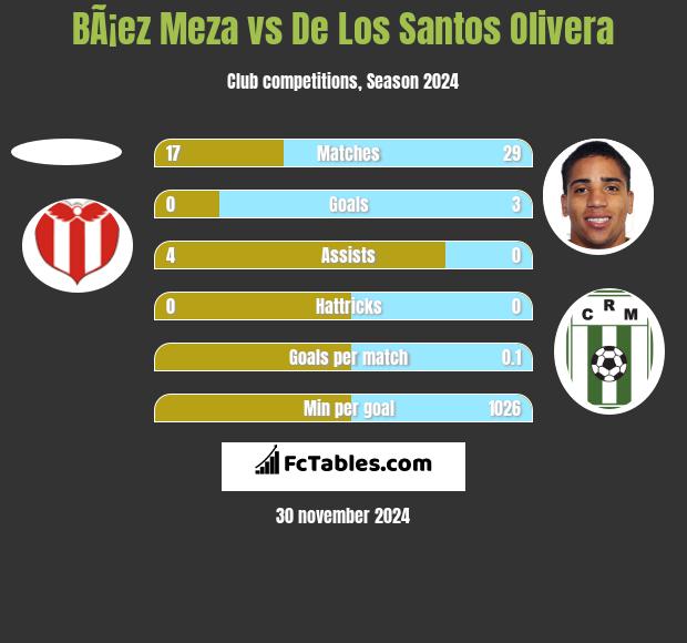 BÃ¡ez Meza vs De Los Santos Olivera h2h player stats