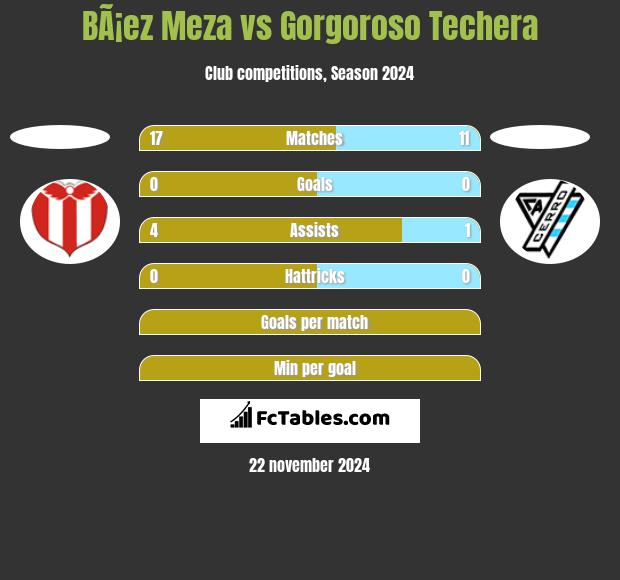 BÃ¡ez Meza vs Gorgoroso Techera h2h player stats