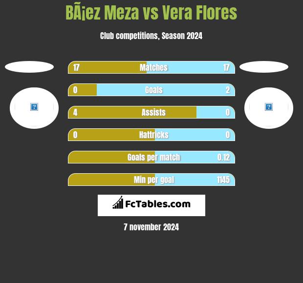 BÃ¡ez Meza vs Vera Flores h2h player stats