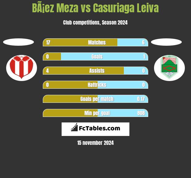 BÃ¡ez Meza vs Casuriaga Leiva h2h player stats