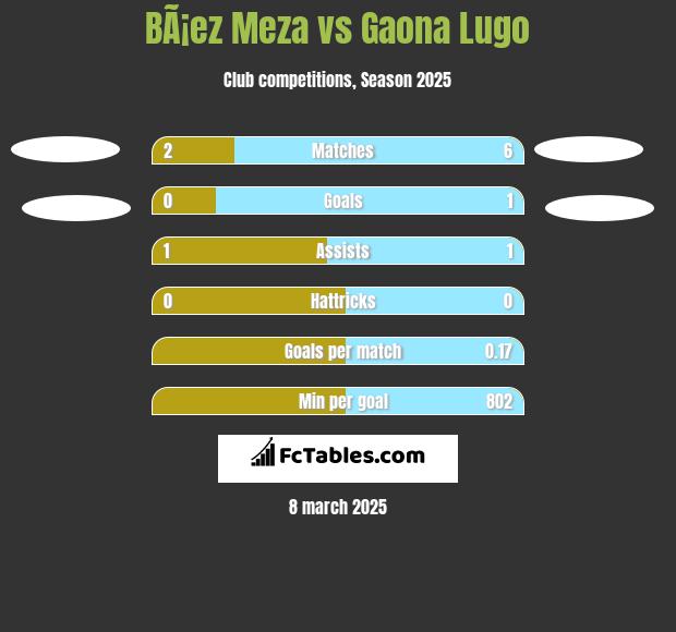 BÃ¡ez Meza vs Gaona Lugo h2h player stats