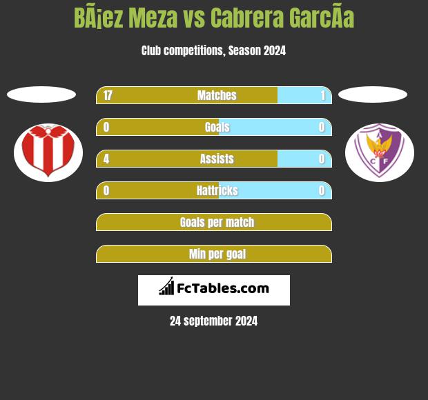 BÃ¡ez Meza vs Cabrera GarcÃ­a h2h player stats