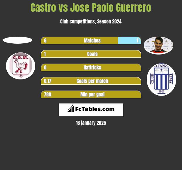 Castro vs Jose Paolo Guerrero h2h player stats