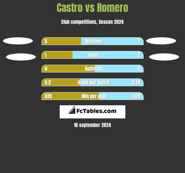 Castro vs Romero h2h player stats