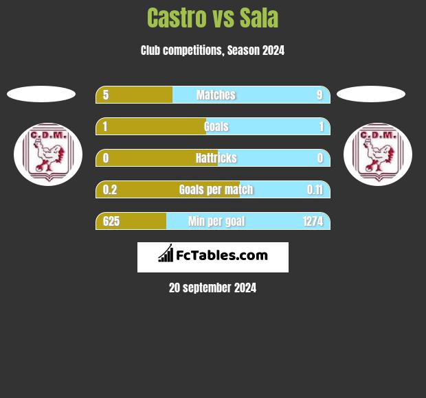 Castro vs Sala h2h player stats